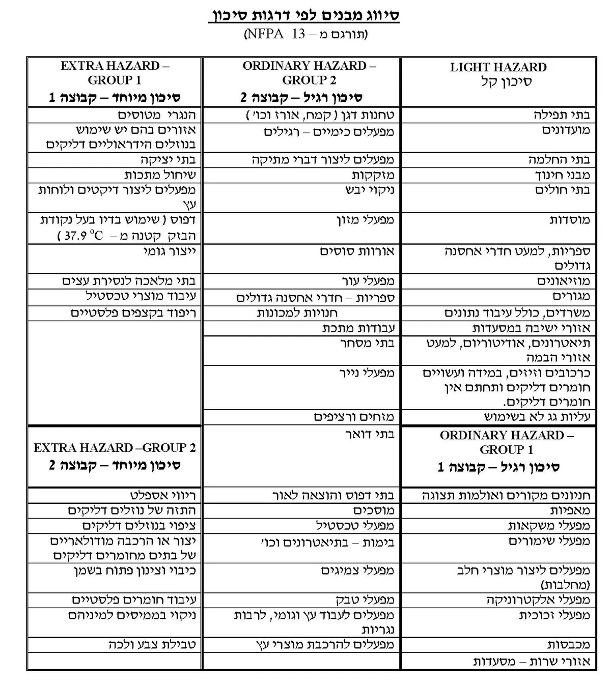 טבלת סיווג מבנים לדרגות סיכון לפי NFPA 13