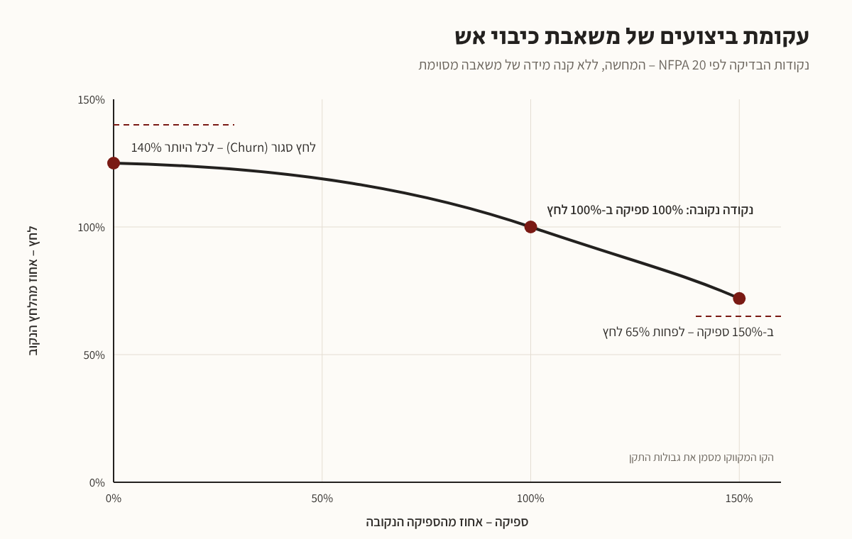 איור: עקומת ביצועים של משאבת כיבוי אש ונקודות הבדיקה לפי NFPA 20