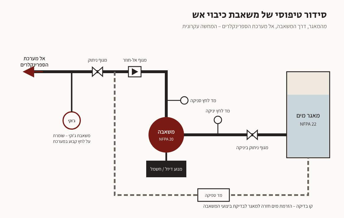 איור: סידור טיפוסי של משאבת כיבוי אש – מאגר, מגוף ניתוק, משאבה, מגוף אל-חוזר, קו בדיקה ומשאבת ג'וקי