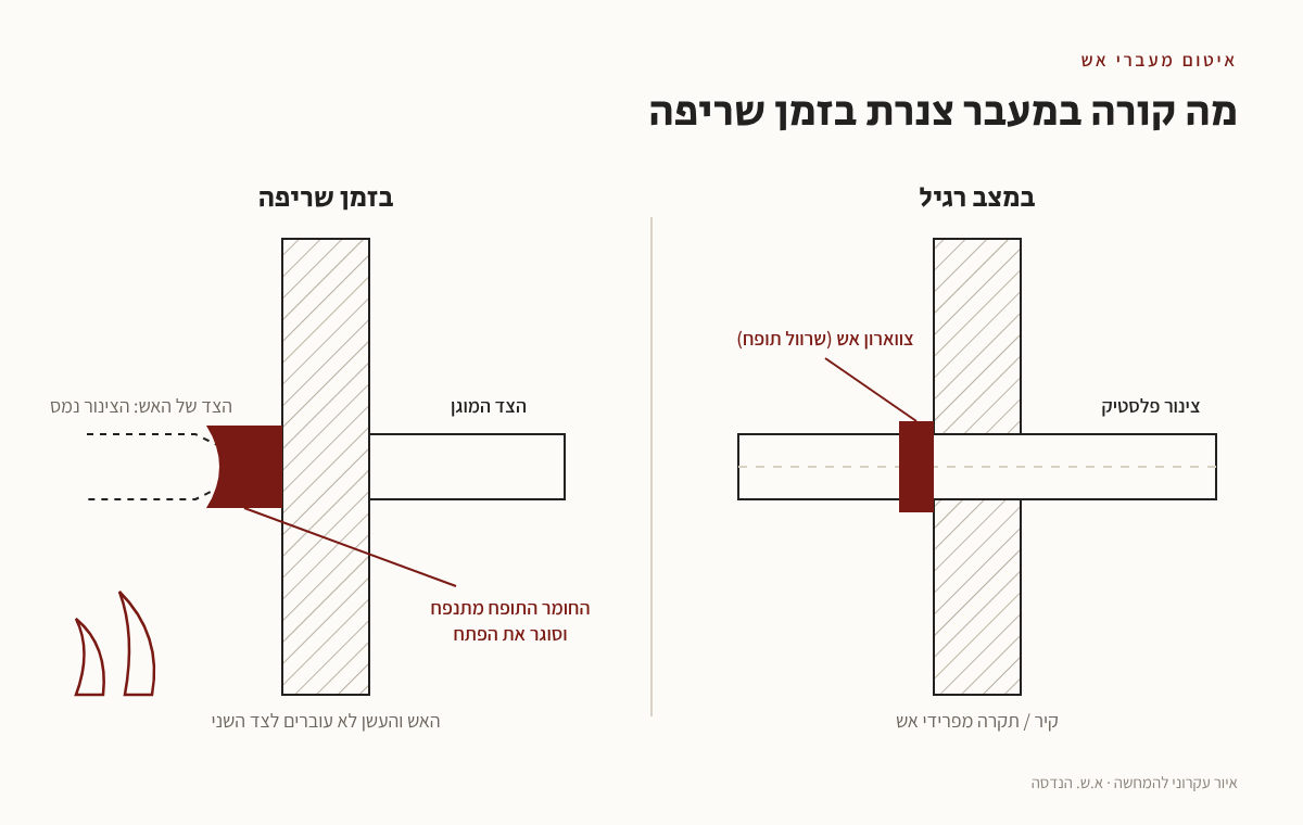 איור: צווארון אש על צינור פלסטיק שעובר דרך קיר, במצב רגיל ובזמן שריפה