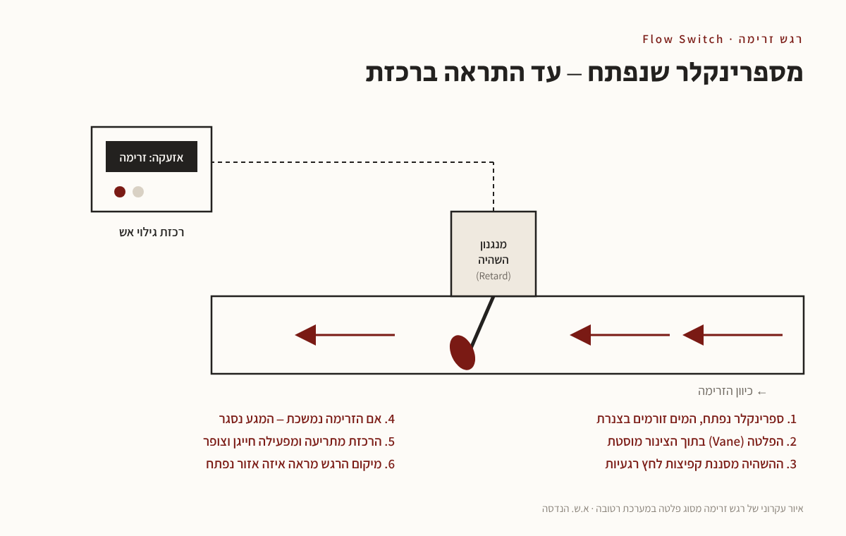 איור: רגש זרימה מסוג פלטה בתוך צינור ספרינקלרים, מחובר לרכזת גילוי אש