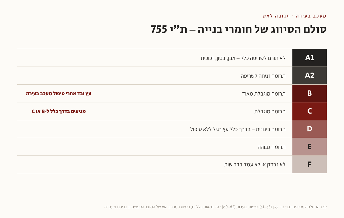 טבלת מחלקות הסיווג של חומרי בנייה לפי תגובה לאש, מ-A1 עד F