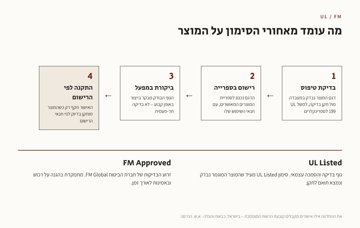 איור: ארבעת השלבים של אישור מוצר – בדיקה, רישום, ביקורת במפעל והתקנה לפי הרישום